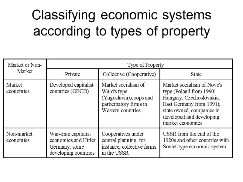 Classifying economic systems according to types of property